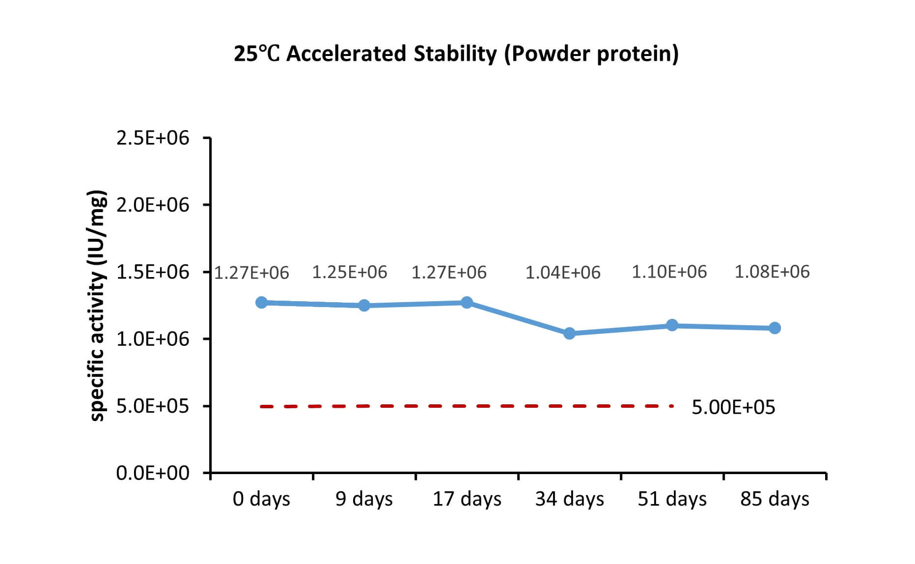 FGF-7 STABILITY