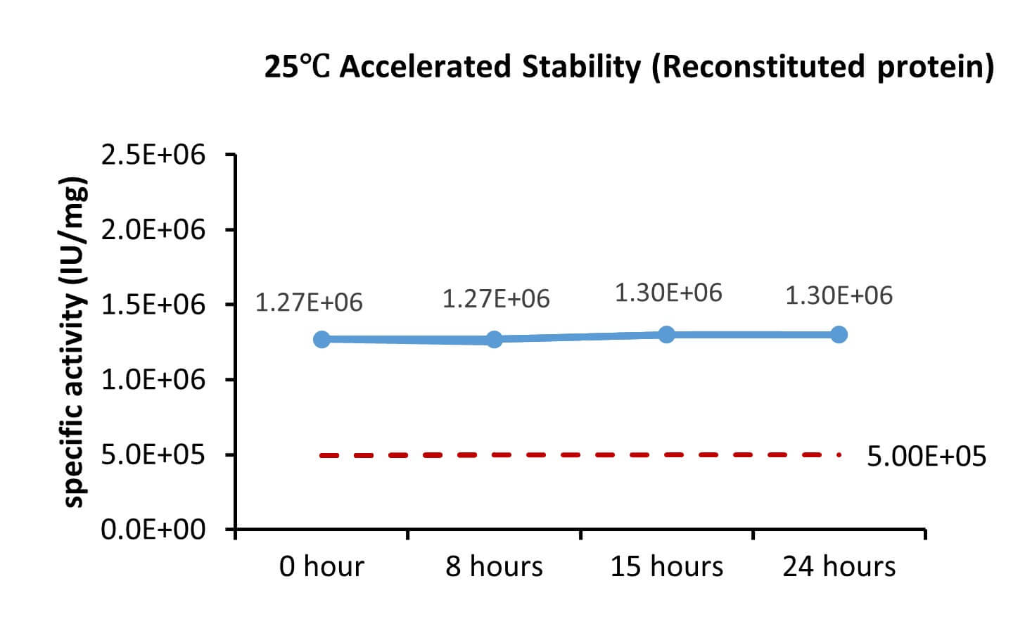 FGF-7 STABILITY