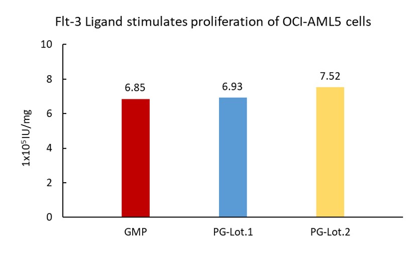 Flt-3 Ligand STABILITY