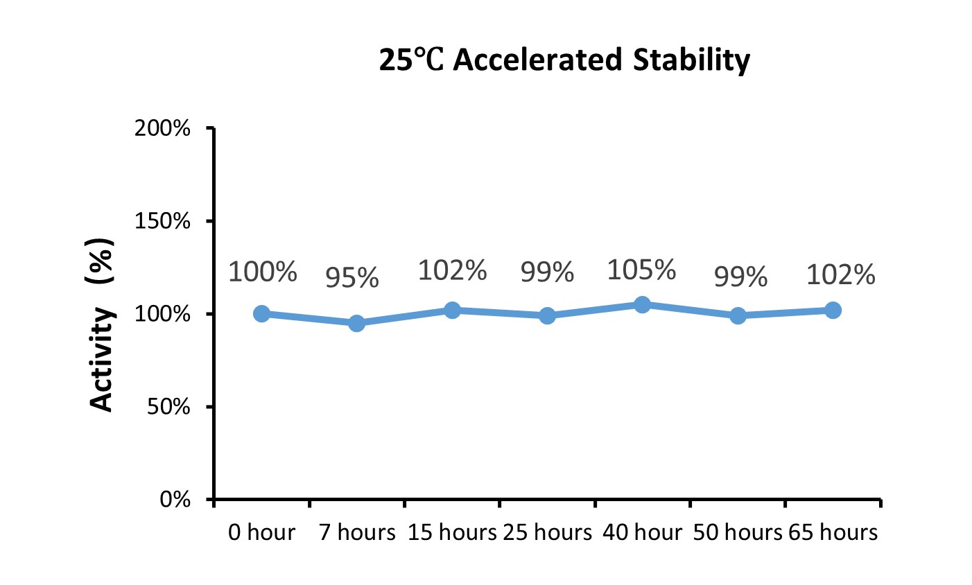 IL-2 STABILITY