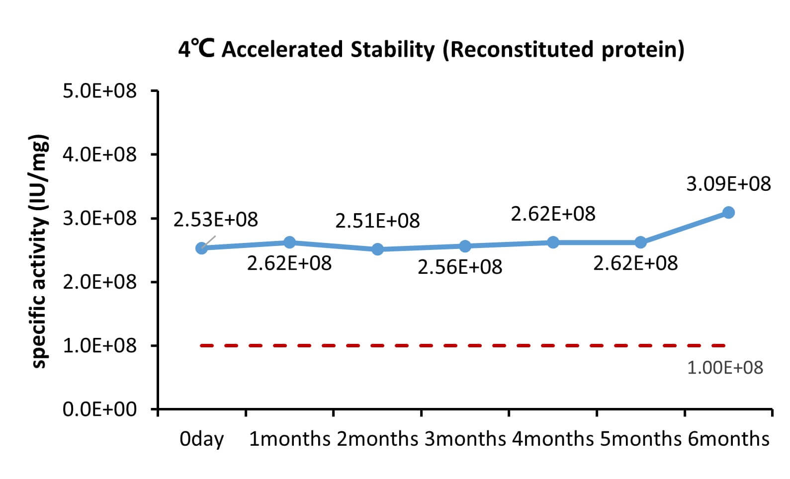 IL-6 STABILITY