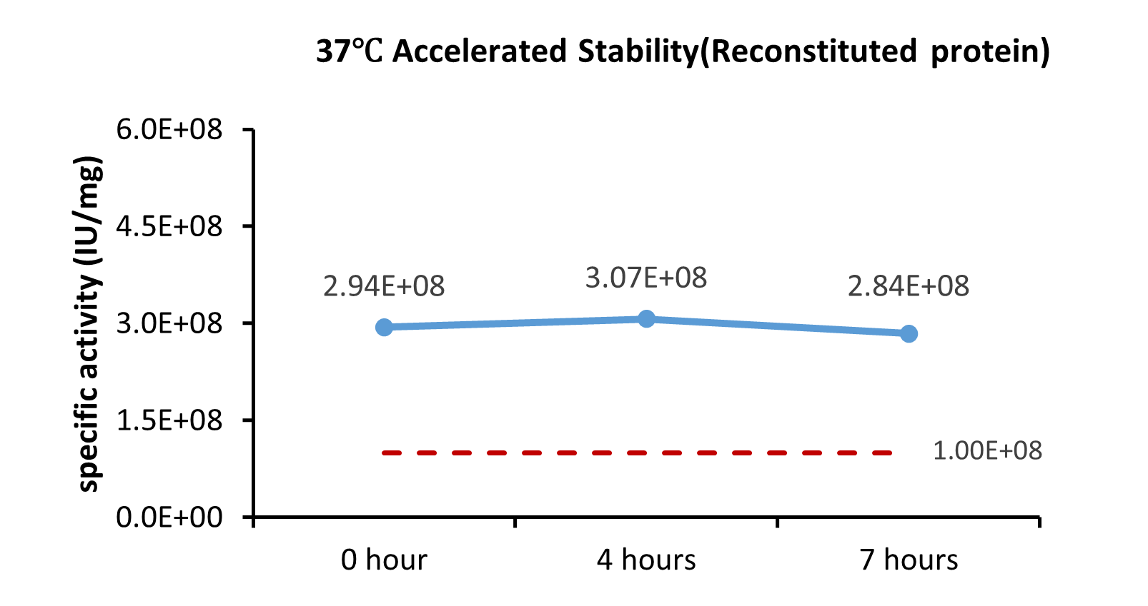 IL-7 STABILITY