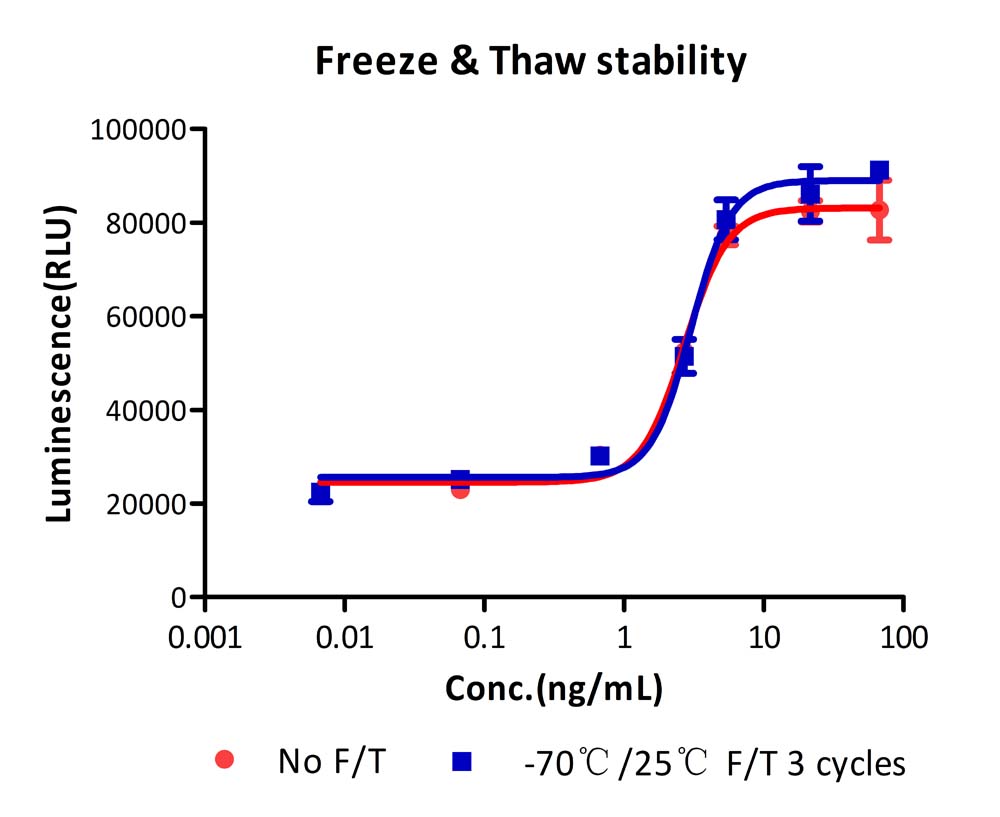 IL-7 STABILITY