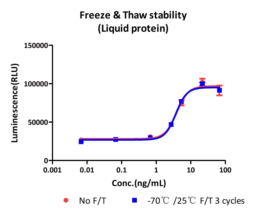 IL-7 STABILITY