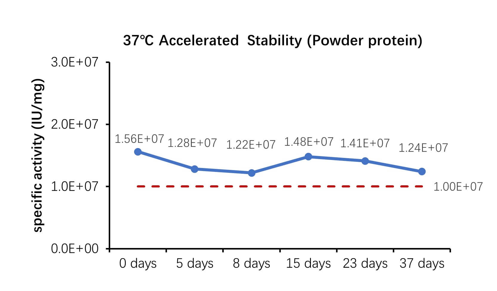 IL-10 STABILITY