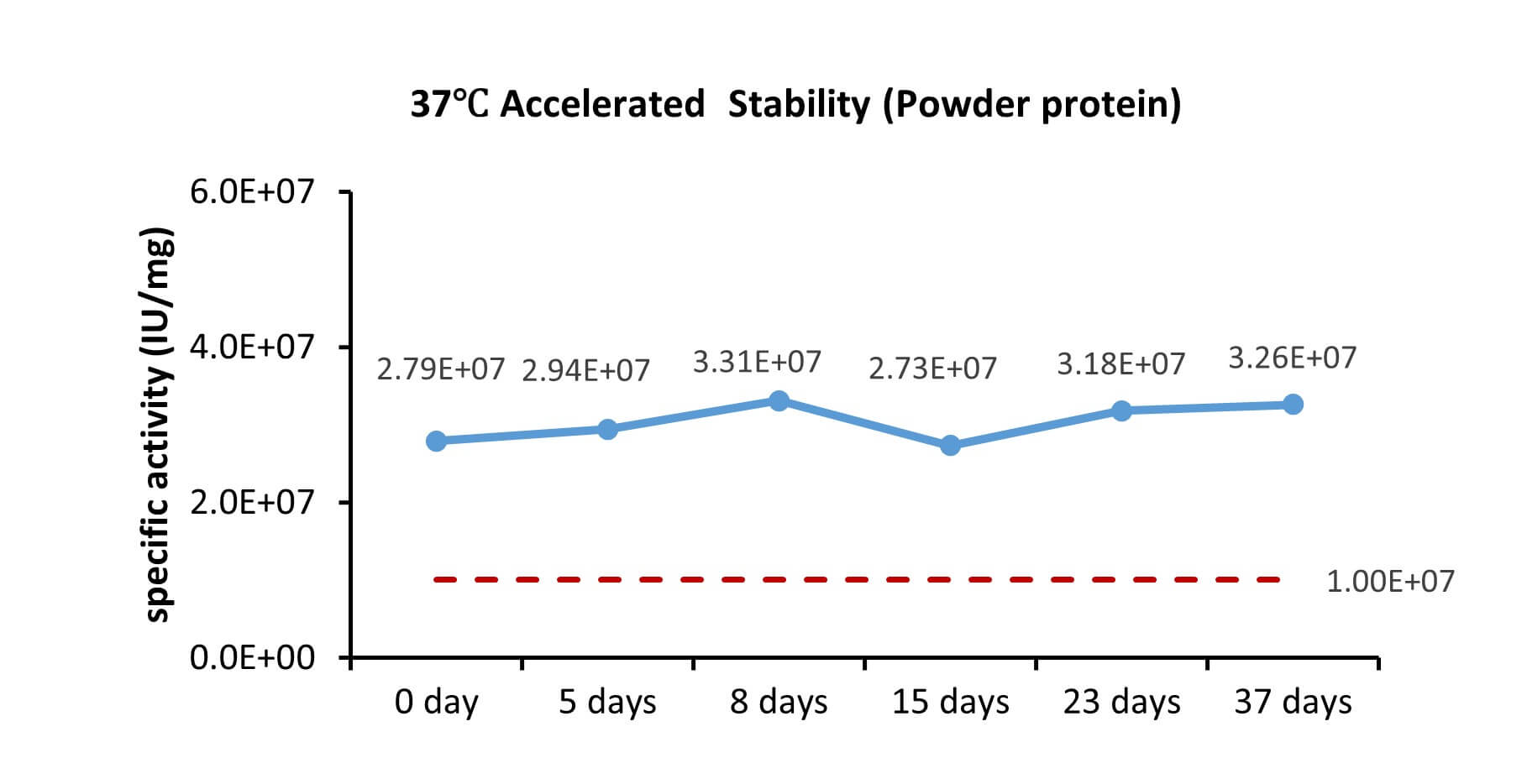 IL-12B & IL-12A STABILITY
