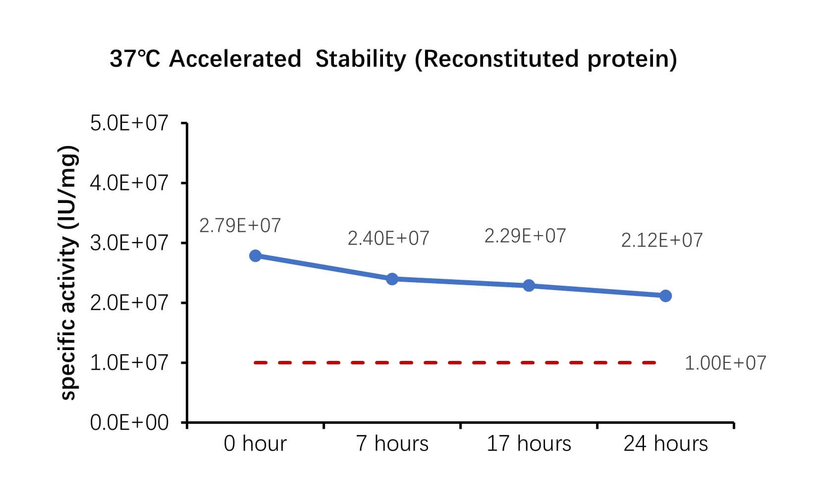 IL-12B & IL-12A STABILITY