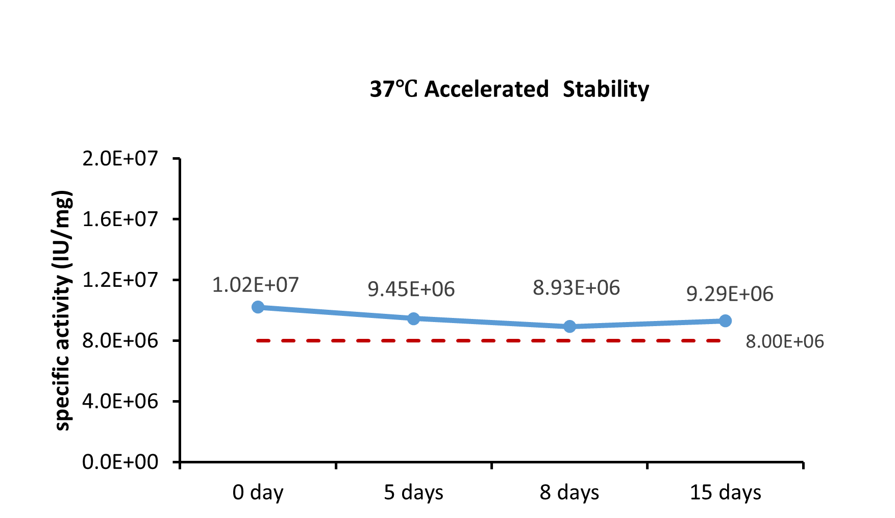 IL-15 STABILITY