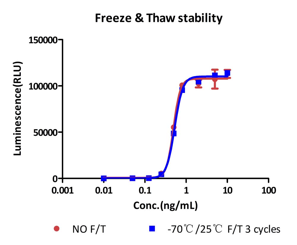 IL-15 STABILITY