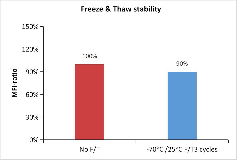 Streptavidin STABILITY