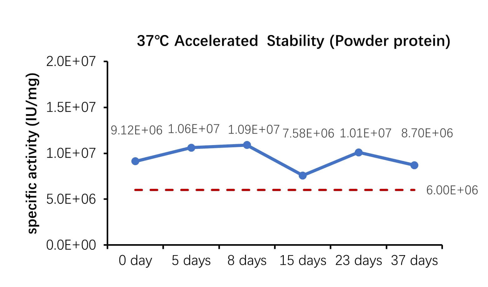 TGF-beta 1 STABILITY