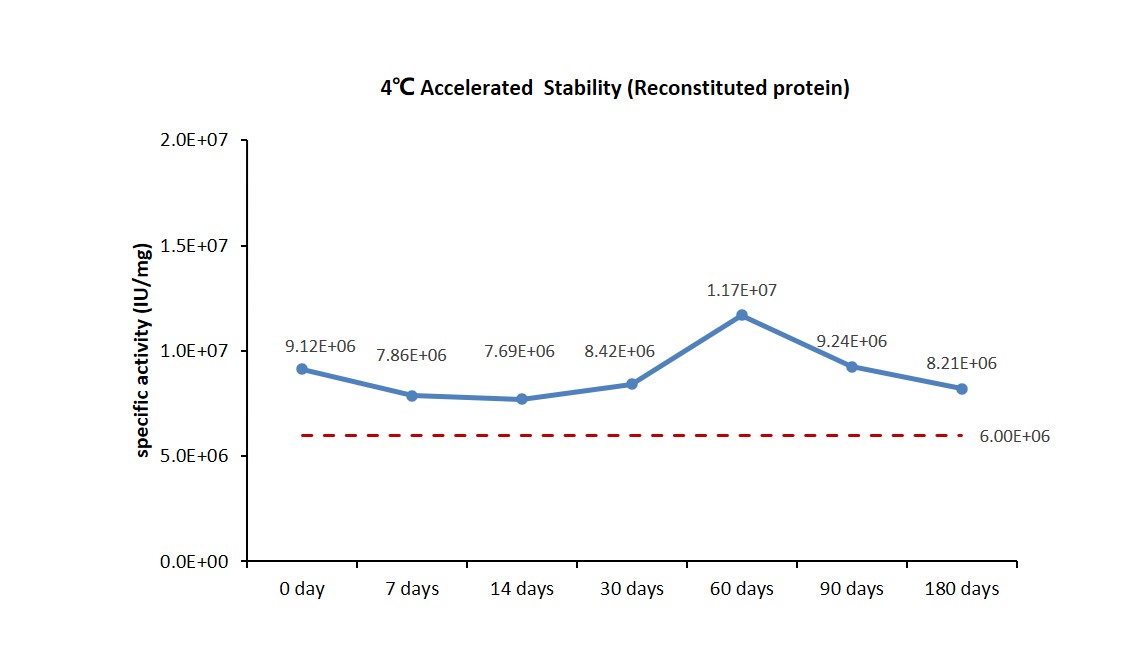 TGF-beta 1 STABILITY