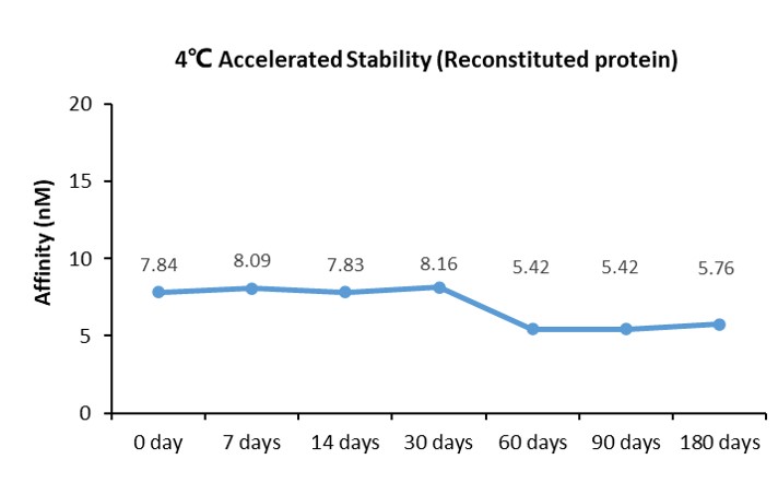 VCAM-1 STABILITY