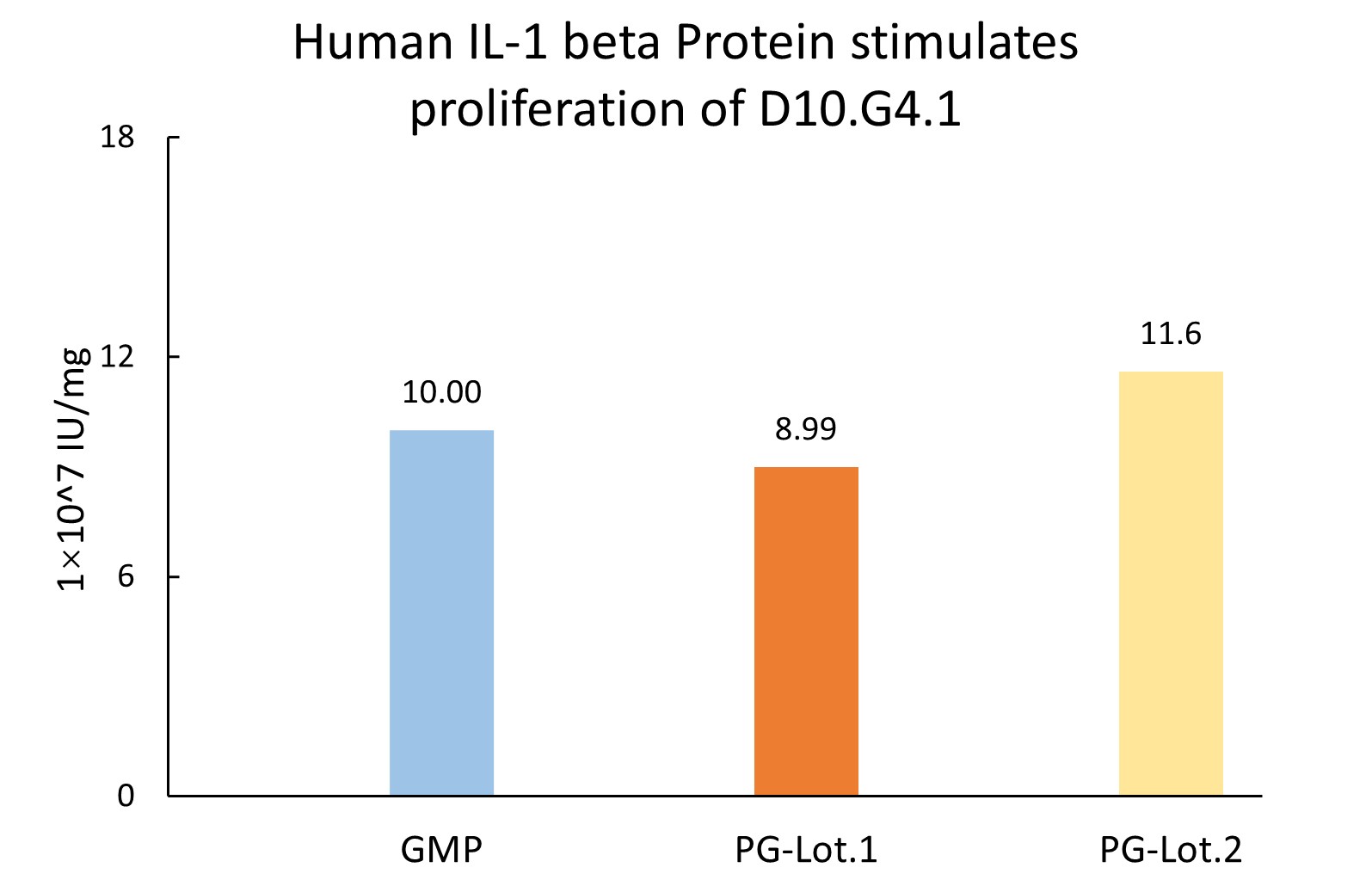 IL-1 beta STABILITY