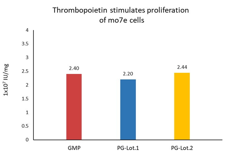 Thrombopoietin STABILITY