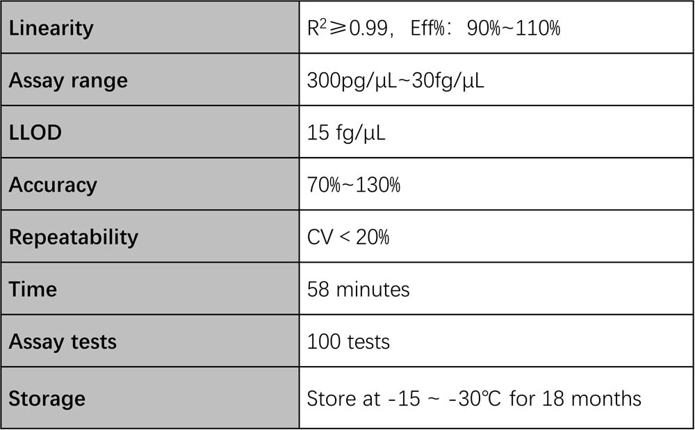 DNA Technical Specifications