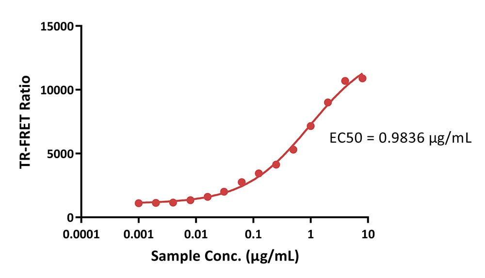 CD79B TR-FRET