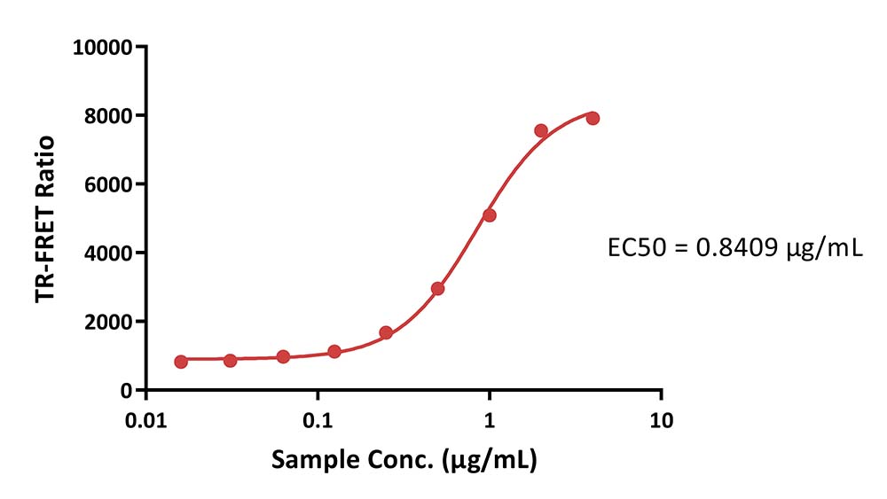 CD3E & CD3D TR-FRET