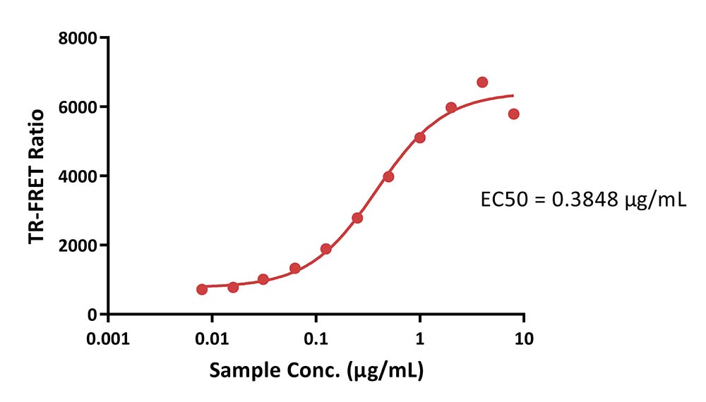 CD3E & CD3D TR-FRET
