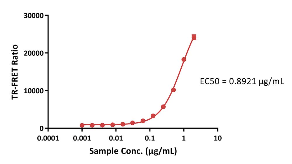 CD3 epsilon TR-FRET