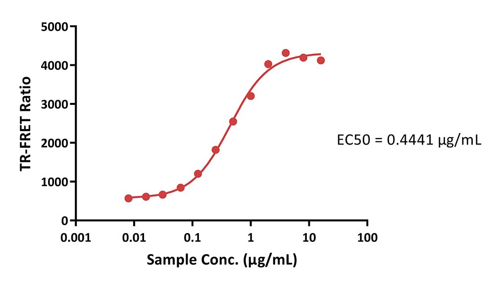CD3 epsilon TR-FRET