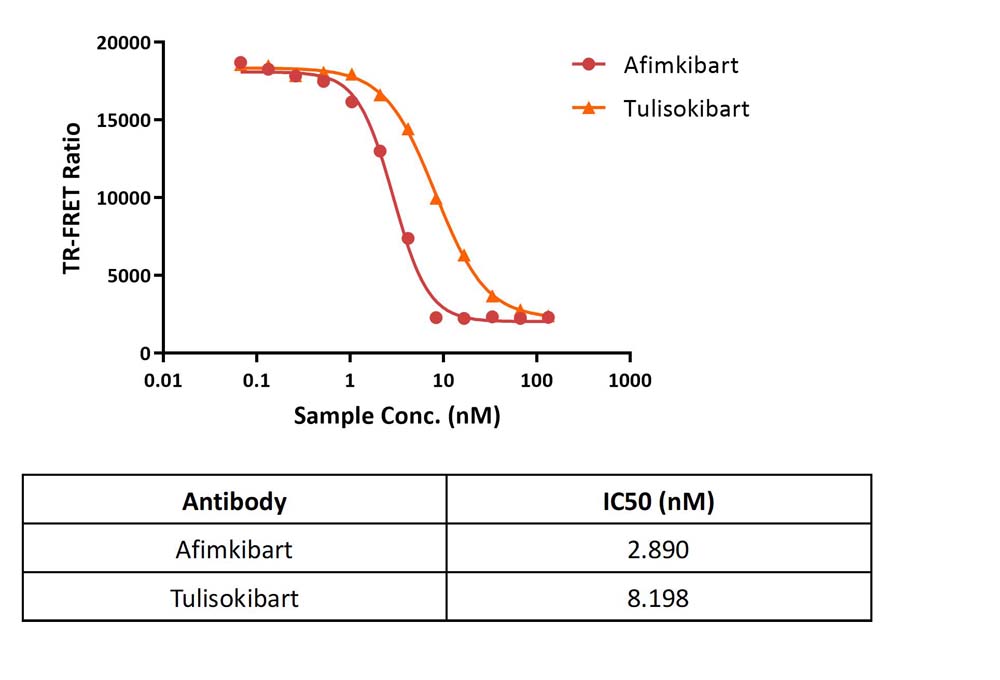 TL1A-DR3 TR-FRET