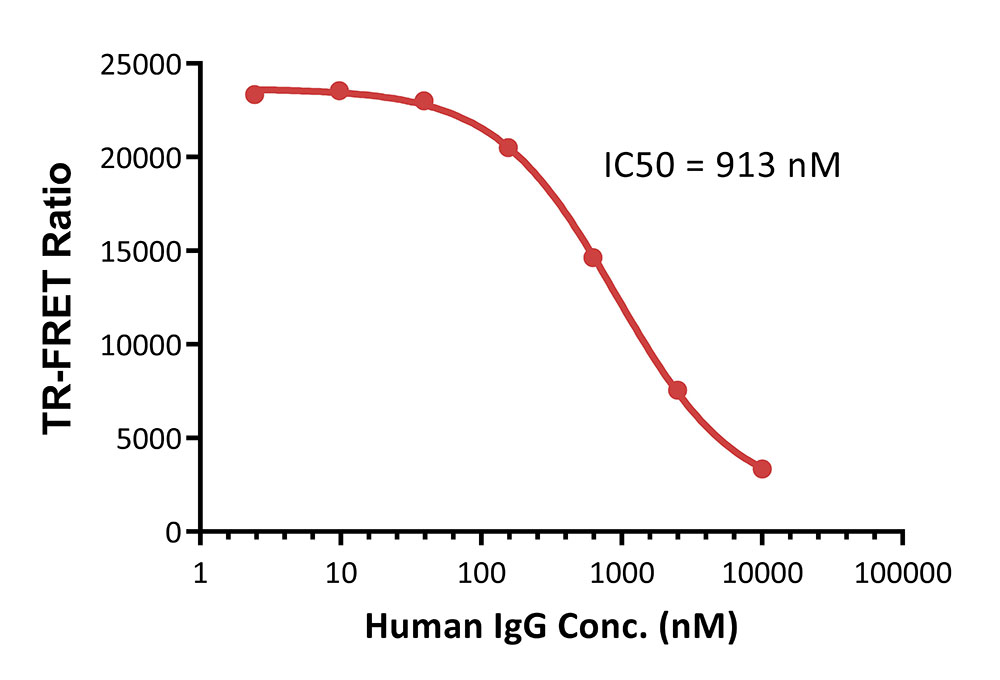 Fc gamma RIIA / CD32a TR-FRET