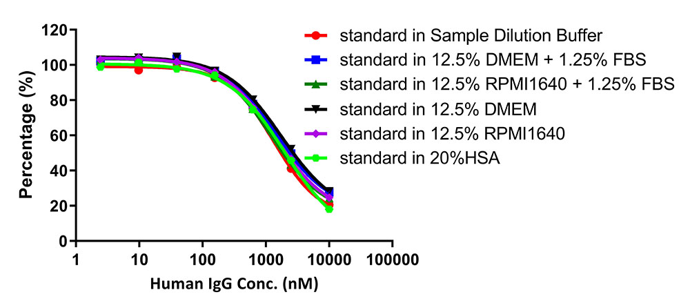Fc gamma RIIIA / CD16a TR-FRET