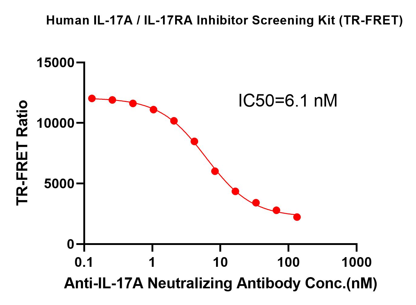 IL-17A TR-FRET