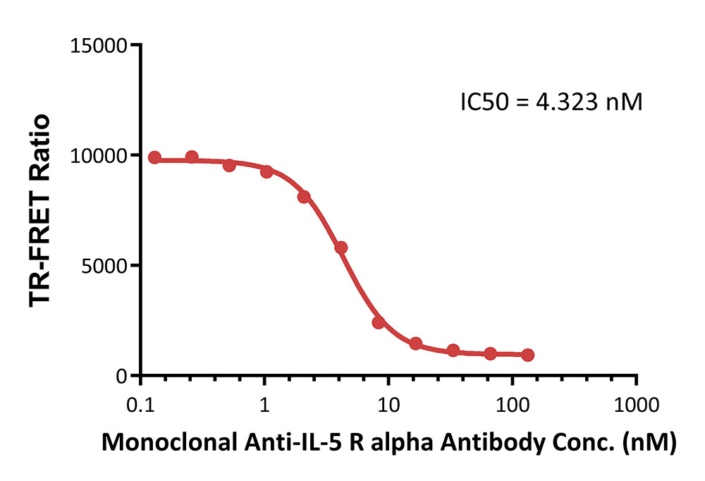 IL-5 / IL-5Rα TR-FRET