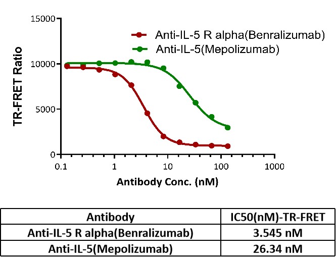 IL-5 / IL-5Rα TR-FRET