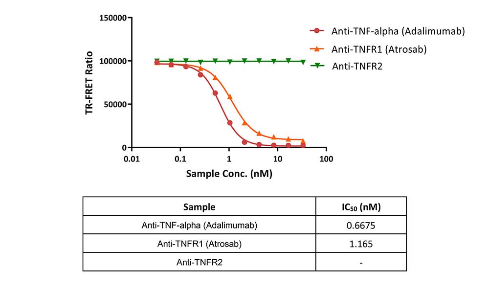 TNF-alpha / TNFR1 TR-FRET