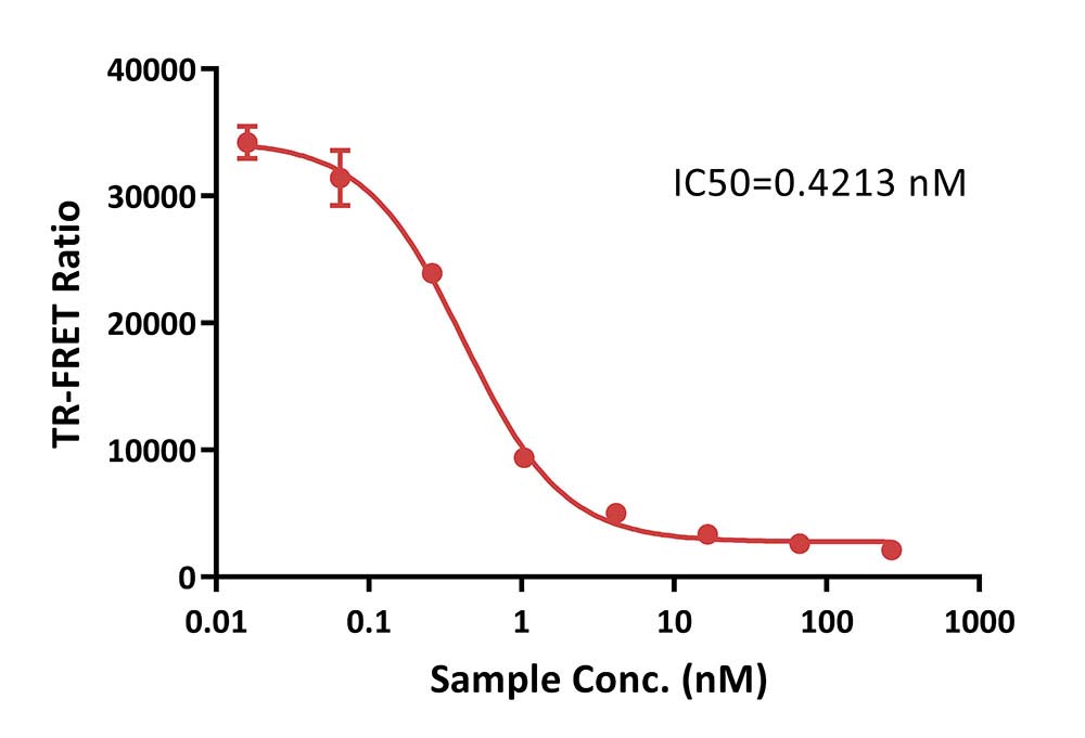 IL-6 / IL-6 R alpha TR-FRET