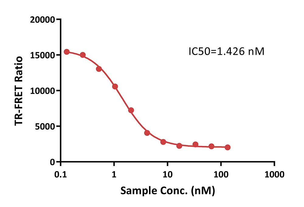 VEGFA / VEGFR2 TR-FRET