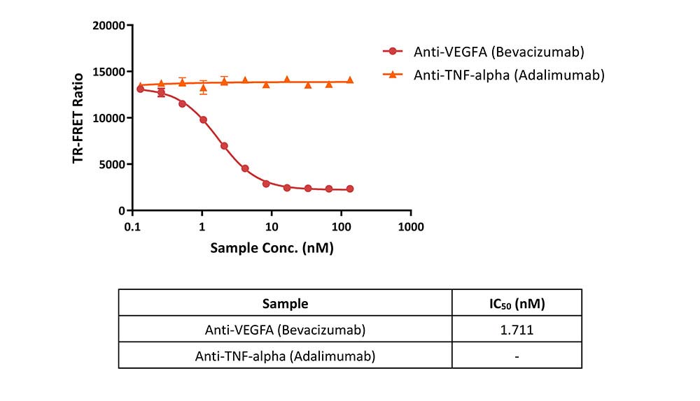 VEGFA / VEGFR2 TR-FRET