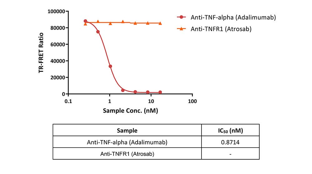 TNF-alpha / TNFR2 TR-FRET