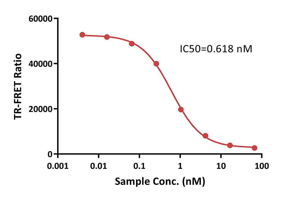 IL-13 / IL-13 R alpha 2 TR-FRET