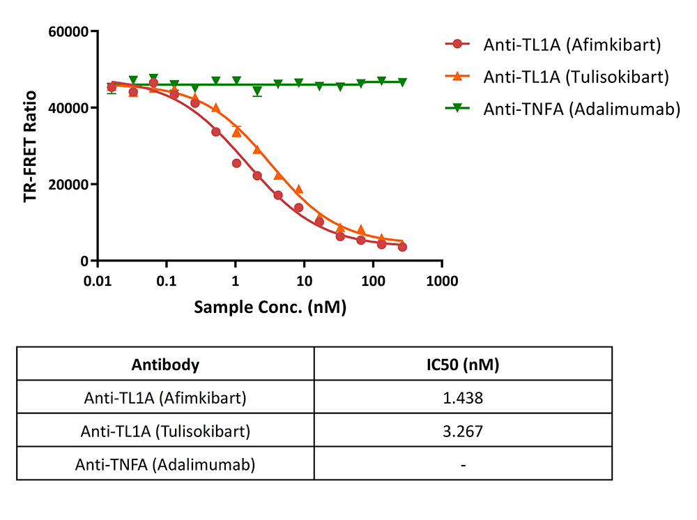 TL1A / DcR3 TR-FRET
