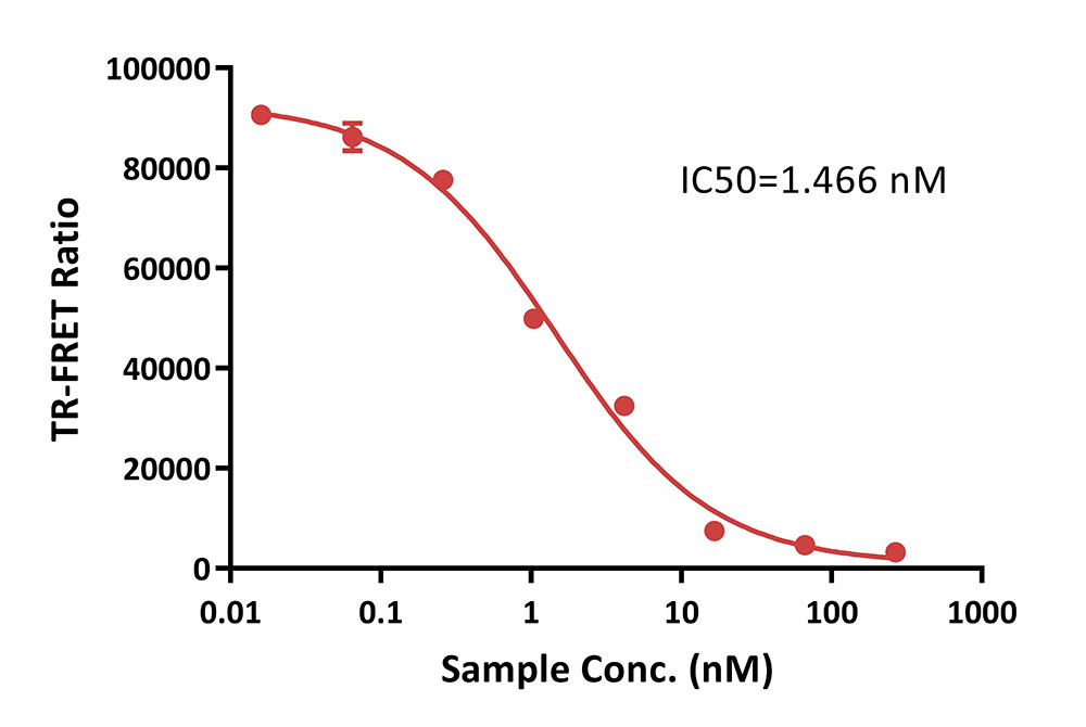 Transferrin / Transferrin R TR-FRET