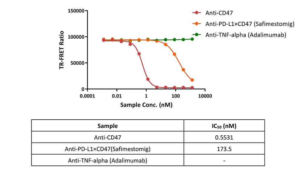 CD47 TR-FRET