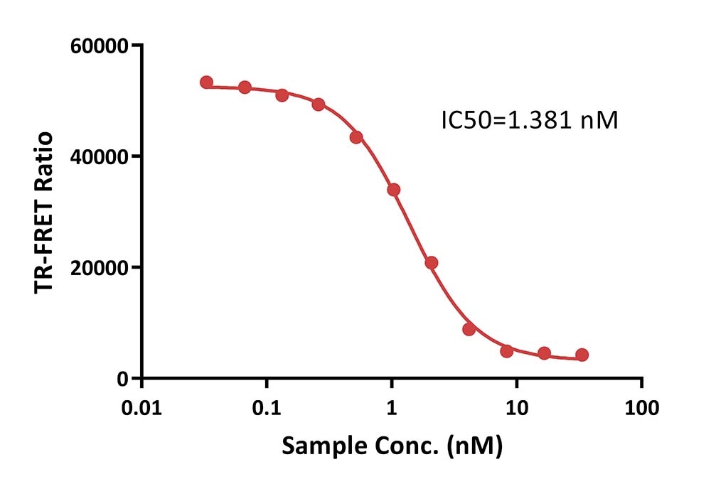 CD117 TR-FRET