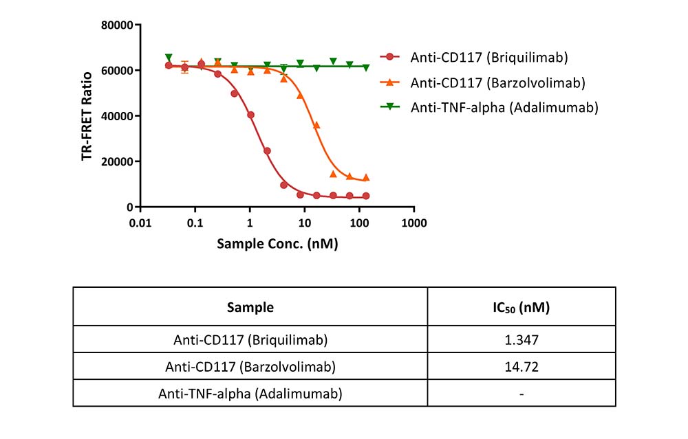 CD117 TR-FRET