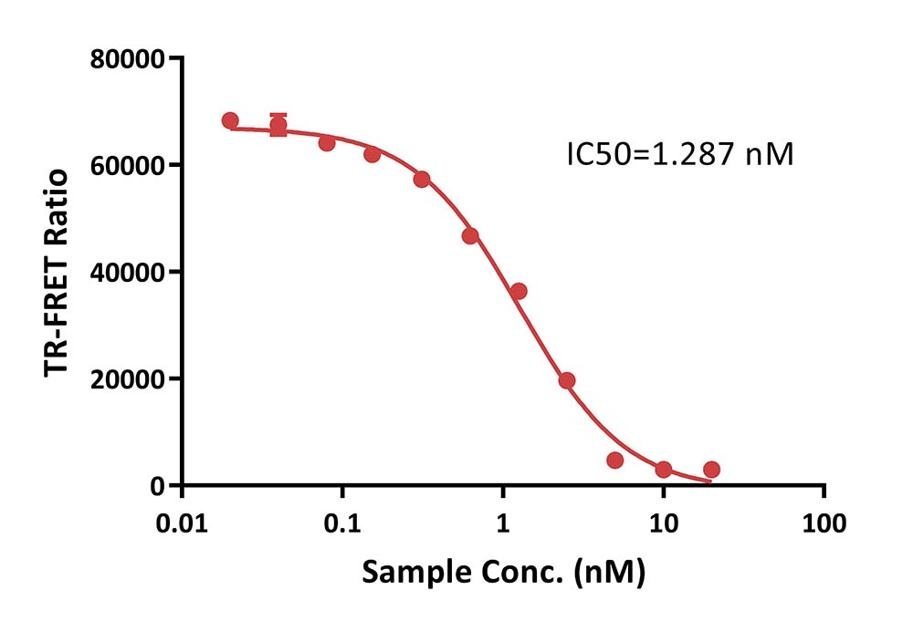 IL-12B & IL-12A TR-FRET