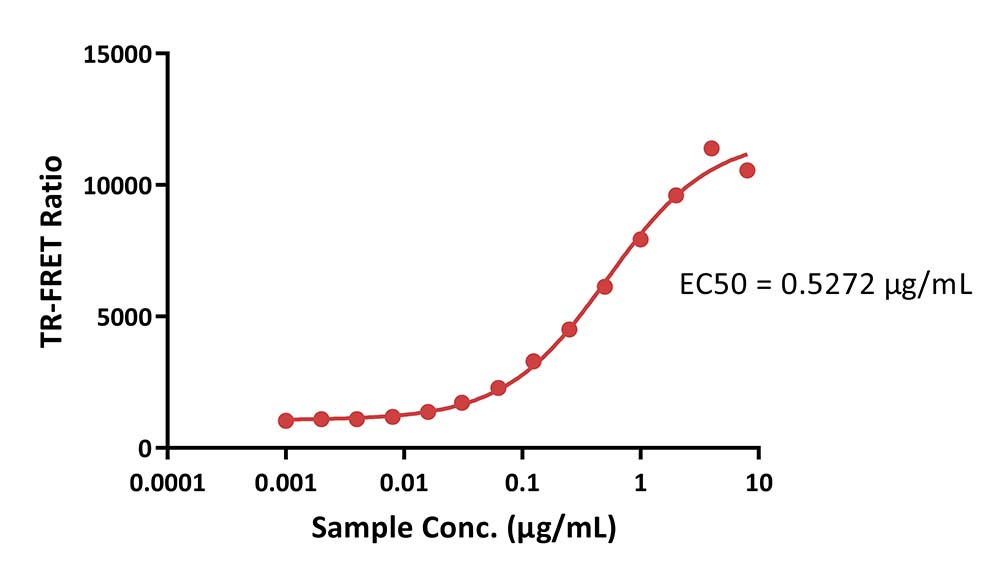 Nectin-4 TR-FRET