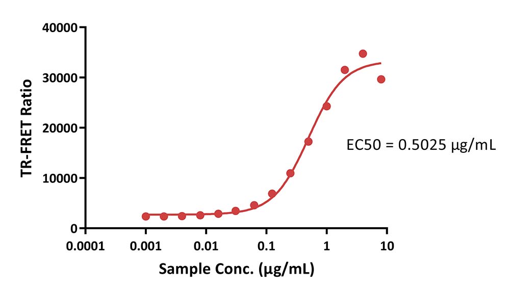 TROP-2 TR-FRET