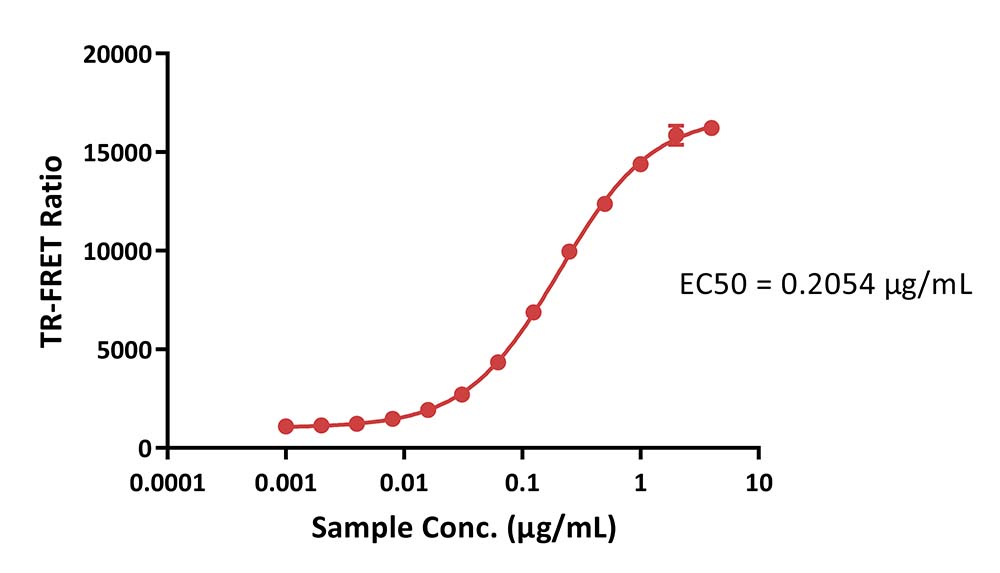 TROP-2 TR-FRET