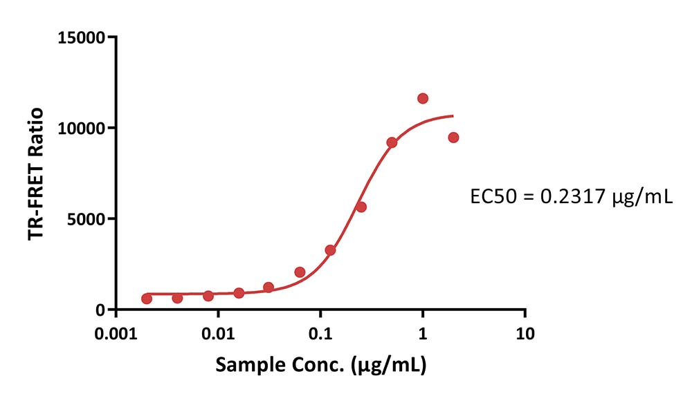 VEGF165 TR-FRET