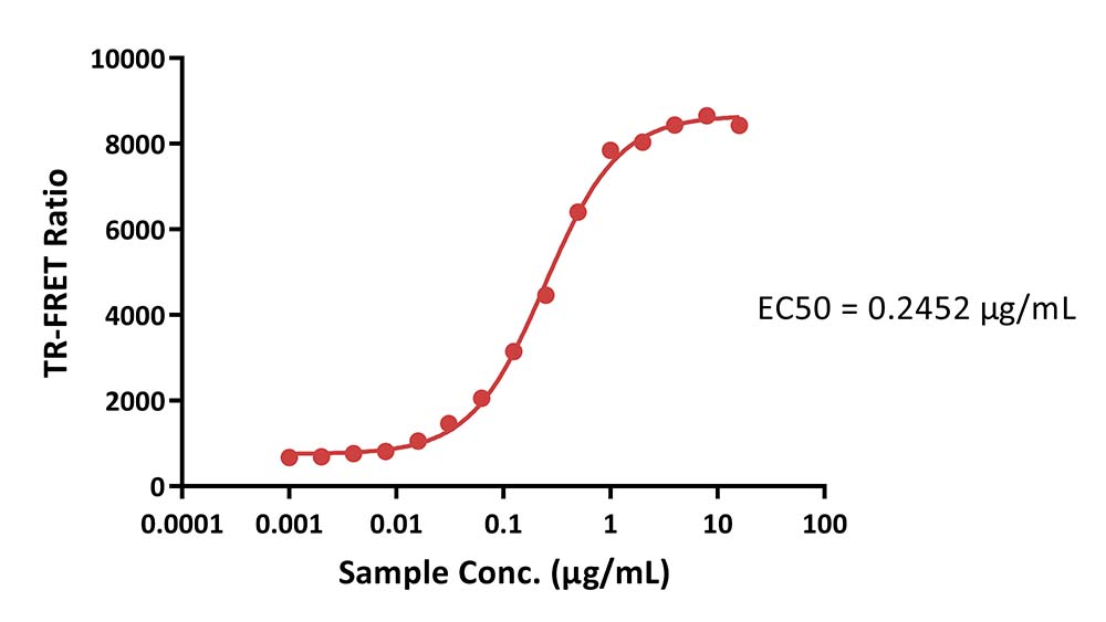 VEGF165 TR-FRET