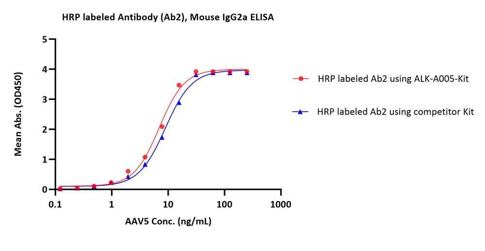 HRP TYPICAL DATA