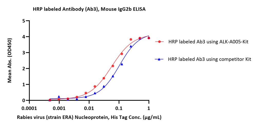 HRP TYPICAL DATA